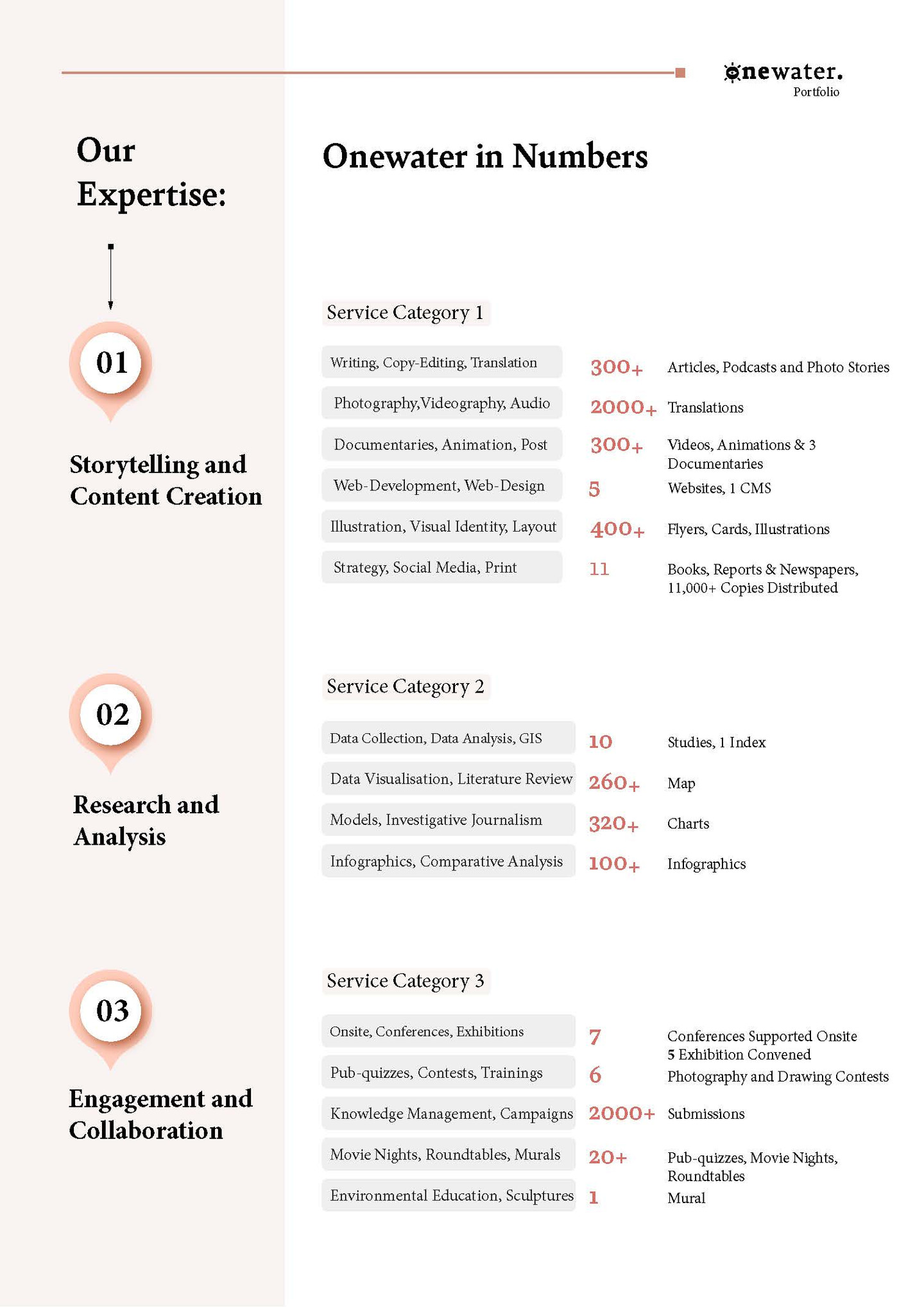 Onewater portfolio page
