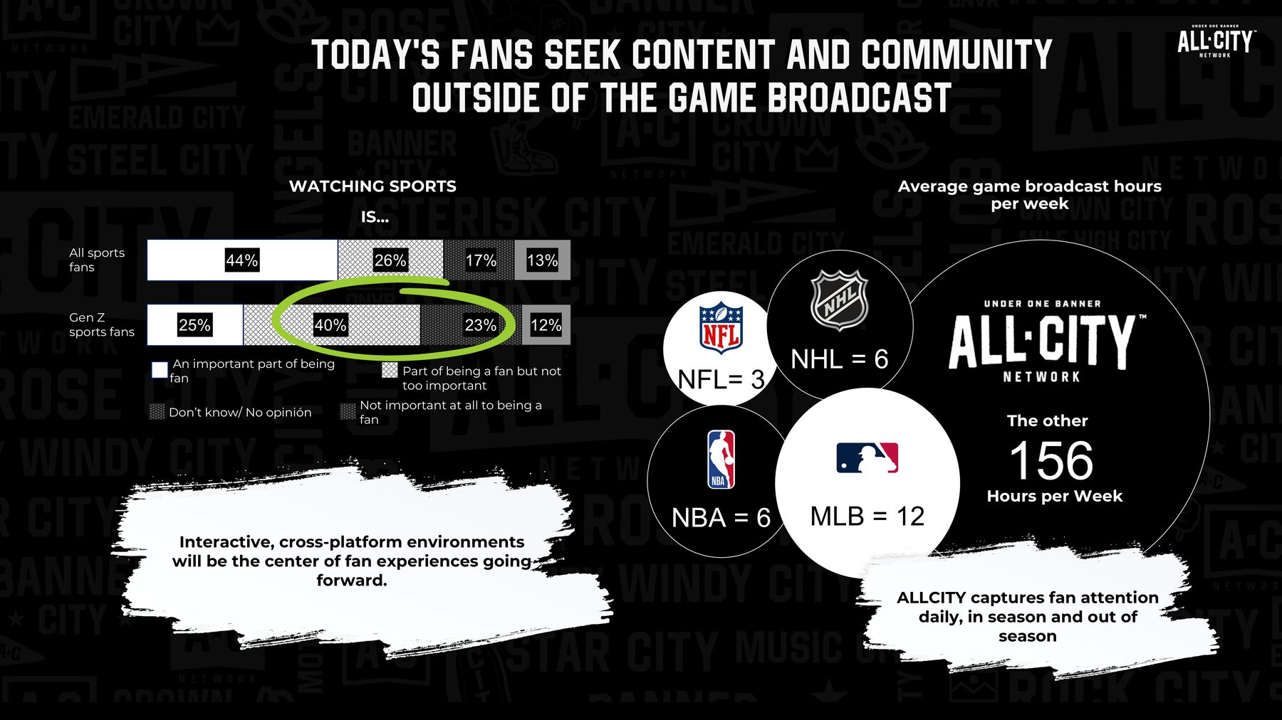 Today's fans seek content and community